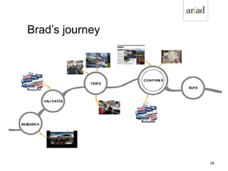 Brad’s journey
RESEARCH
VALI DATES
TESTS
CONFI RM S
BUYS
34
 