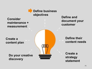 Define business
objectives
Define and
document your
customer
Define their
content needs
Create a
strategy
statement
Do your creative
discovery
Create a
content plan
Consider
maintenance +
measurement
71
 