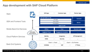 © 2016 SAP SE or an SAP affiliate company. All rights reserved. 10Public
SAP Apps Customer Apps Partner Apps
S/4HANA SAP 3rd
Party
Apple Xcode
SAP HCP SDK for iOS
Assistant
Mentor
Cloud Platform Services
SDK and Frontend Tools
Back End Systems
Apps
Mobile Back End Services Offline Push Business Logic
Logging & Trace Engagement Analytics …
Integration
Security
Identity
HANA
API Management
…
SAP HANA
Cloud Platform
Cloud <-> Cloud Cloud <-> On Premise
UI+Logic
Fiori UI Kit
Foundation
App development with SAP Cloud Platform
Business Logic
 