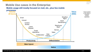 © 2016 SAP SE or an SAP affiliate company. All rights reserved. 4Public
Mobile usage still mostly focused on mail, etc., plus few mobile
processes
Mobile Use cases in the Enterprise
Volume
(# Users)
Value
(ROI)
Productivity
Web/ Hybrid
Native
* Exact position
of use cases is
company/
industry
dependent
Asset
Maintenance
Sales
Data
Capture
Service
Shopfloor
Mgmt
Warehouse
Mgmt
Email
Intranet
Content
Access
Time&
Attendance
Leave
Request
Collaboration
Differentiation
 