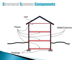 Building costruction I Lecture 3 strucural system 14-10-2017.pdf
