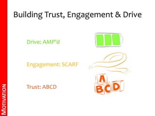 Trust: ABCD 
Able 
Believable 
Connected 
Dependable 
Ken Blanchard - ABCD Trust Model™ 
“The Foundations” 
MOTIVATION 
wh...