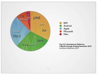 JS
        C# Palm   J2ME
    Microsoft

                        RIM         RIM
                                    Android
                                    Apple
Apple                     Air       Microsoft
                                    Palm
Obj-C
                       Java
         C++ Android            Top U.S. Smartphone Platforms,
                                3 Month Average Ending December 2010
                                comScore MobiLens 2010
 