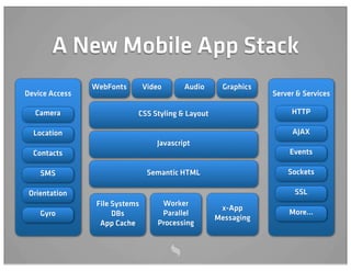 A New Mobile App Stack
                WebFonts        Video      Audio    Graphics
Device Access                                                  Server & Services

  Camera                    CSS Styling & Layout                    HTTP

  Location                                                          AJAX
                                   Javascript
  Contacts                                                          Events

    SMS                          Semantic HTML                     Sockets

 Orientation                                                         SSL
                 File Systems        Worker
                                                    x-App
    Gyro              DBs            Parallel                      More...
                                                   Messaging
                  App Cache         Processing
 