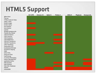 HTML5 Support
                       IE 10 PR   Chrome 10   Safari 5   Firefox 4   iOS4.31   Playbook   Honeycomb
@font-face
Canvas
HTML5 Audio & Video
rgba(), hsla()
border-image:
border-radius:
box-shadow:
text-shadow:
opacity:
Multiple backgrounds
Flexible Box Model
CSS Animations
CSS Columns
CSS Gradients
CSS Reflections
CSS 2D Transforms
CSS 3D Transforms
CSS Transitions
Geolocation API
local/sessionStorage
SVG/SVG Clipping
SMIL
Inline SVG
Drag and Drop
hashchange
X-window Messaging
History Management
applicationCache
Web Sockets
Web Workers
Web SQL Database
WebGL
IndexedDB
 