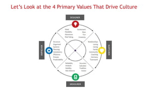 5 Steps to Building a Culture of
Collaboration
High Standards
Continuous Improvement
 