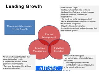 Leading GrowthLeading Growth
Process
Management
Emotions
Management
Individual
Execution
Three aspects to consider
to Lead Growth
•We have clear targets
•We know where the bottle necks are
•We have identified what to do to improve
•We have agreed on timelines and
responsibilities
• We check our performance periodically
•I know where I have money from to support
the initiatives and growth
•I have tracking system on place
•I recognise the attitude and performance that
leads towards growth
• Everyone feels confident on their
capacity to deliver results
•Our personal relations enable
professional connections
•Everyone shows a positive attitude
towards our initatives
•I know what are my goals
• My work enables others to be faster
and cheaper
• I connect people and networks
• I contribute through specific activities
to the overall achievement
 