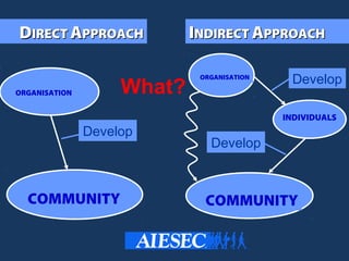 Develop
DDIRECTIRECT AAPPROACHPPROACH IINDIRECTNDIRECT AAPPROACHPPROACH
COMMUNITY
ORGANISATION
DevelopORGANISATION
INDIVIDUALS
Develop
COMMUNITY
What?
 