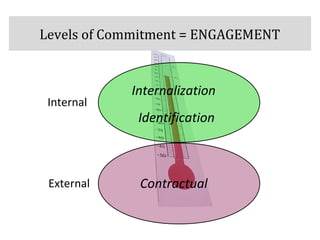 ContractualExternal
Internal
Levels of Commitment = ENGAGEMENT
Internalization
Identification
 