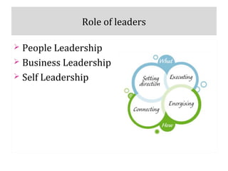 Role of leaders
 People Leadership
 Business Leadership
 Self Leadership
 