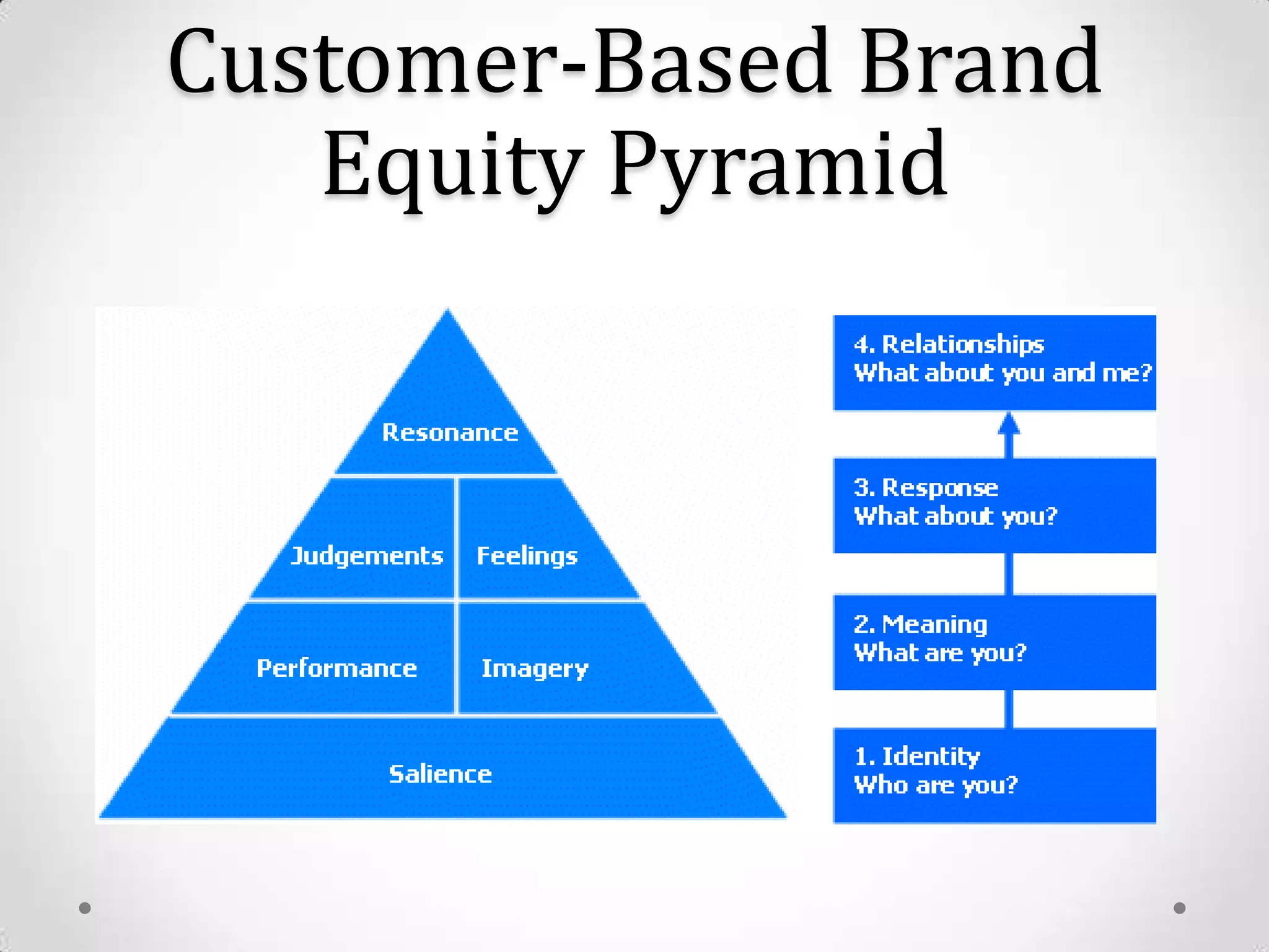 Building Customer Based Brand Equity Presentation | PPTX