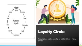 NAME OR LOGO 15
Loyalty Circle
“Assumptions are the termites of relationships.” – Henry
Winkler
 