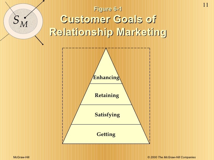 Building Customer Relationship