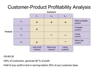 Customer-Product Profitability Analysis




•20-80-30
•20% of Customers, generate 80 % of profit.
•Half of your profit is lost in serving bottom 30% of your customer base
 
