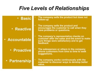 Five Levels of Relationships
                •   The company sells the product but does not
      • Basic       follow-up

                •   The company sells the product and
                    encourages the customer to call when they
   • Reactive       have problems or questions.

                •   The company’s representative checks on
                    customer after the sales and the event to make
• Accountable       sure things were satisfactory and to get
                    feedback.

                •
  • Proactive       The salesperson or others in the company
                    phone customers from time to time to seek
                    suggestions.

                •
• Partnership       The company works continuously with the
                    customer to discover ways to develop better
                    value.
 