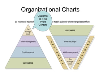 Organizational Charts
     Customer
      as True
       Profit
      Centers
 