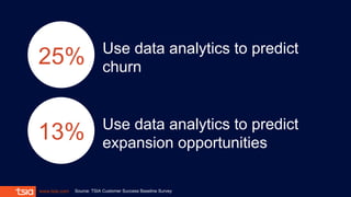 www.tsia.com
Use data analytics to predict
churn
25%
Source: TSIA Customer Success Baseline Survey
Use data analytics to p...
