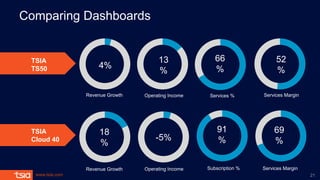 www.tsia.com
Comparing Dashboards
21
TSIA
TS50
TSIA
Cloud 40
18
%
Revenue Growth
-5%
Operating Income
91
%
Subscription %
...
