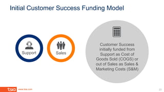 www.tsia.com
Customer Success
initially funded from
Support as Cost of
Goods Sold (COGS) or
out of Sales as Sales &
Market...
