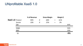 www.tsia.com
SG&A 54%
R&D 19%
OI -9%
%	of	Revenue Gross	Margin Margin	$
XaaS	1.0 Product 90% X 68% = 61%
Service 10% X 25%...
