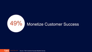 www.tsia.com
Monetize Customer Success49%
Source: TSIA Customer Success Baseline Survey
 