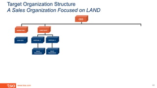 www.tsia.com
Target Organization Structure
A Sales Organization Focused on LAND
CEO	
MARKETING	 LAND	SALES	
VERTICAL	2	VER...