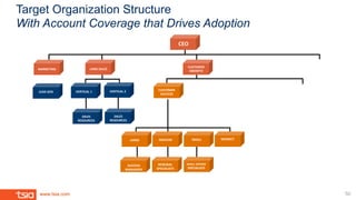 www.tsia.com
Target Organization Structure
With Account Coverage that Drives Adoption
CUSTOMER	
SUCCESS	
CEO	
LEAD	GEN	
MA...