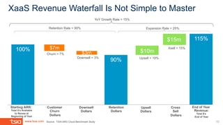 www.tsia.com
XaaS Revenue Waterfall Is Not Simple to Master
9
115%
$115m
100%
$100m
End of Year
Revenue:
Total $’s
End of ...