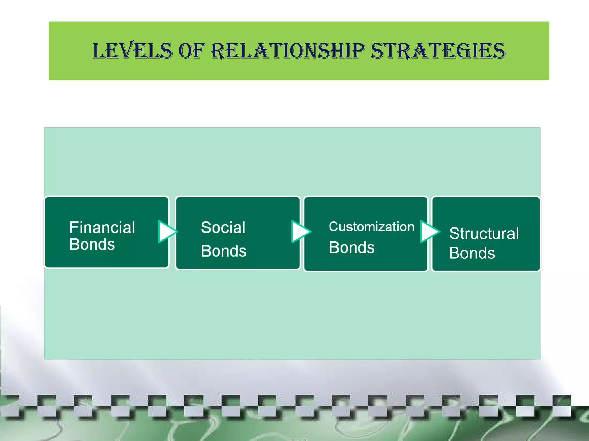 LEVELS OF Relationship Strategies Structural Bonds 