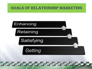 GOALS OF RELATIONSHIP MARKETING Getting 