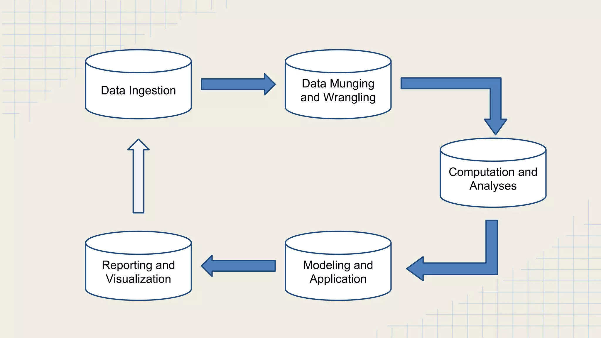 Data Ingestion
Data Munging
and Wrangling
Computation and
Analyses
Modeling and
Application
Reporting and
Visualization
 