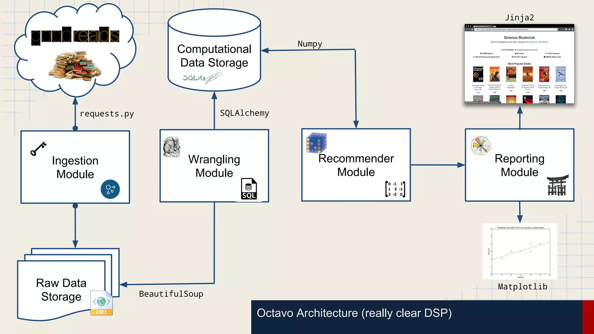 requests.py
Octavo Architecture (really clear DSP)
requests.py
Ingestion
Module
Raw Data
Storage
Computational
Data Storage
Wrangling
Module
BeautifulSoup
SQLAlchemy
Recommender
Module
Numpy
Reporting
Module
Jinja2
Matplotlib
 