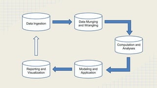 Data Ingestion
Data Munging
and Wrangling
Computation and
Analyses
Modeling and
Application
Reporting and
Visualization
 