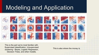 Modeling and Application
This is the part we’re most familiar with.
Supervised classification, Unsupervised
clustering - Bayes, Logistic Regression,
Decision Trees, and other models.
This is also where the money is.
 