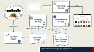 Octavo Architecture (really clear DSP)
requests.py
Ingestion
Module
Raw Data
Storage Computational
Data Storage
Wrangling
Module
BeautifulSou
p
SQLAlchemy
Recommender
Module
Numpy
Reporting
Module
Jinja2Matplotlib
 