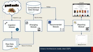 requests.py
Octavo Architecture (really clear DSP)
requests.py
Ingestion
Module
Raw Data
Storage
Computational
Data Storage
Wrangling
Module
BeautifulSoup
SQLAlchemy
Recommender
Module
Numpy
Reporting
Module
Jinja2
Matplotlib
 
