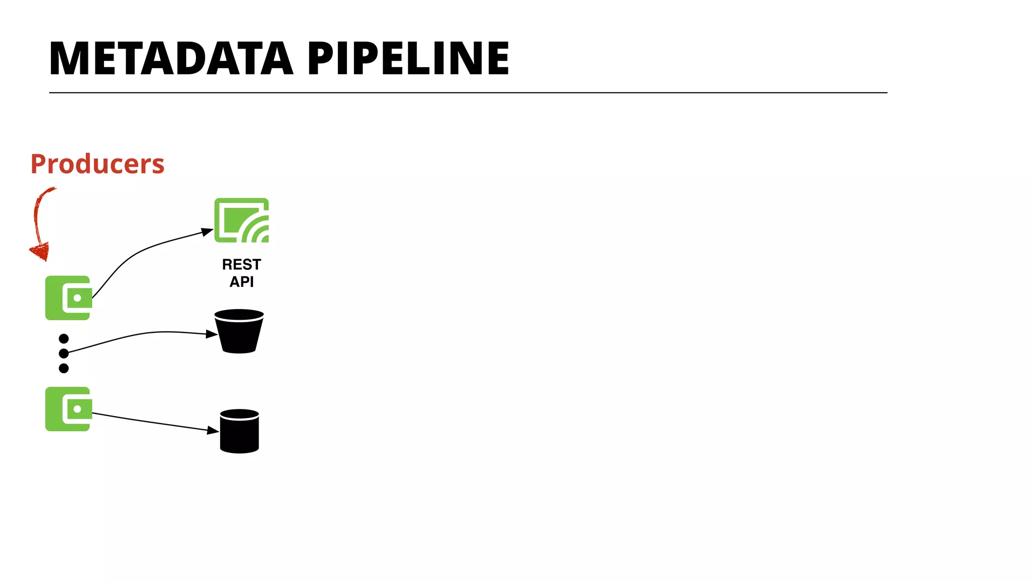 REST
API
METADATA PIPELINE
Producers
 
