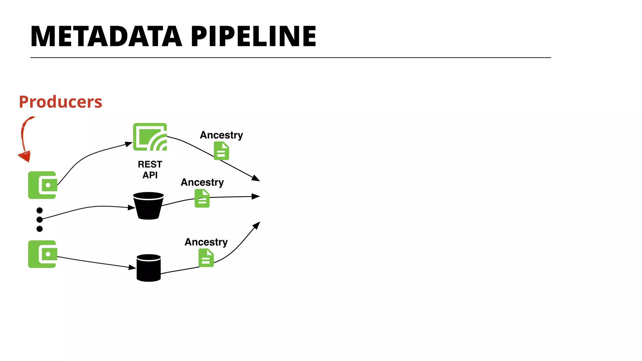 REST
API
Ancestry
Ancestry
Ancestry
METADATA PIPELINE
Producers
 