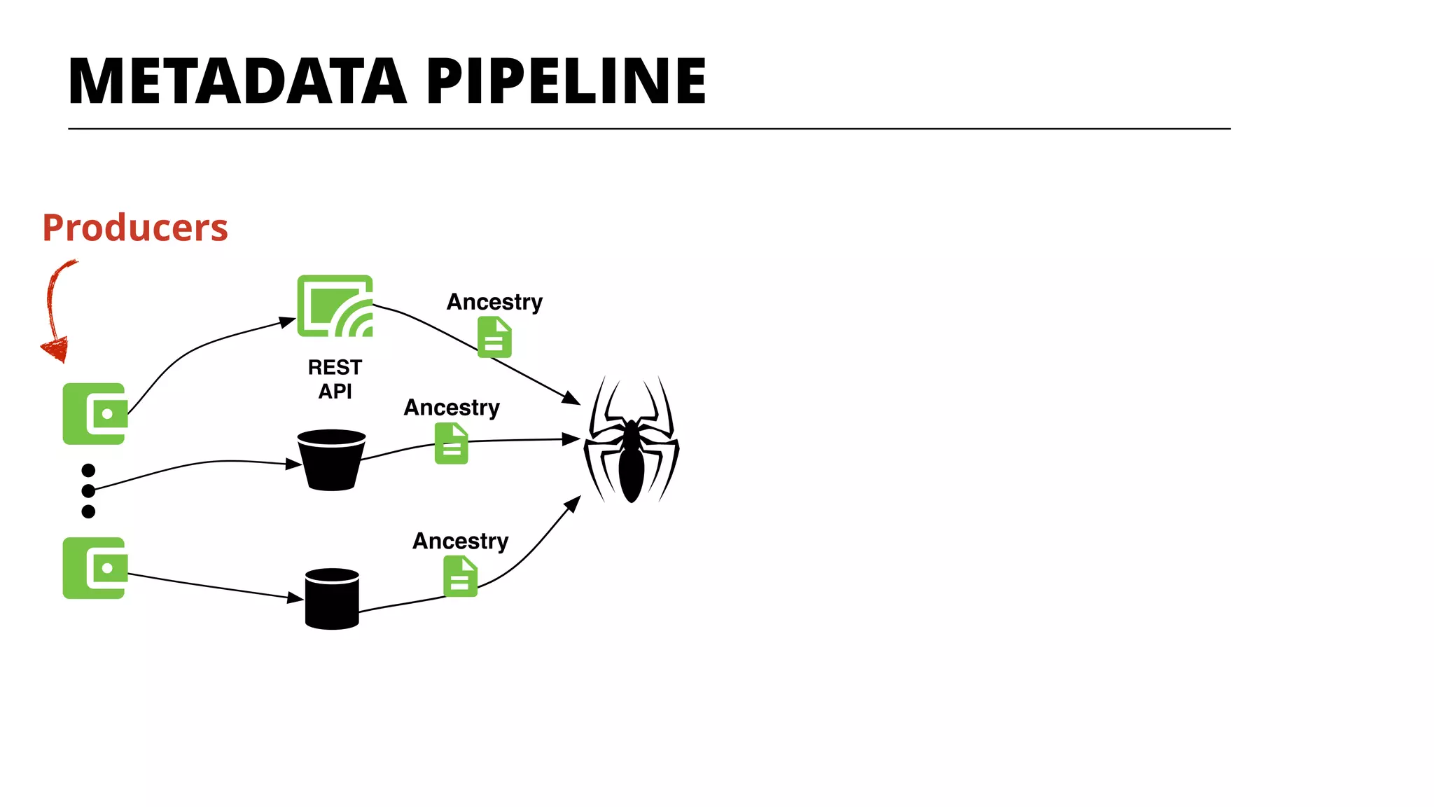 REST
API
Ancestry
Ancestry
Ancestry
METADATA PIPELINE
Producers
 