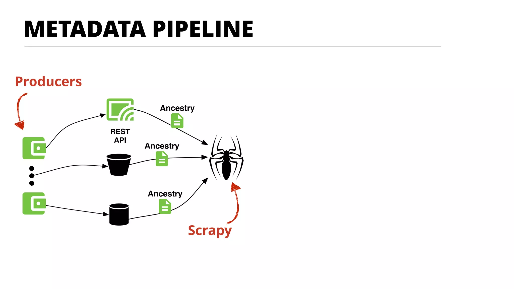 REST
API
Ancestry
Ancestry
Ancestry
METADATA PIPELINE
Producers
Scrapy
 