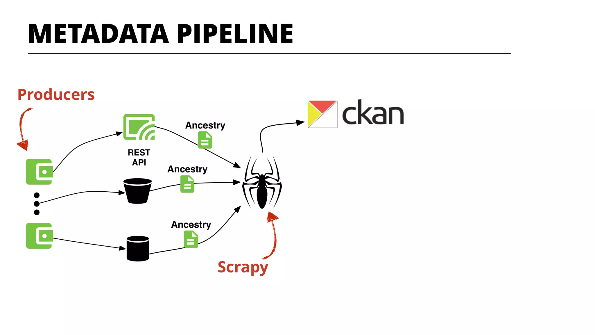 REST
API
Ancestry
Ancestry
Ancestry
METADATA PIPELINE
Producers
Scrapy
 