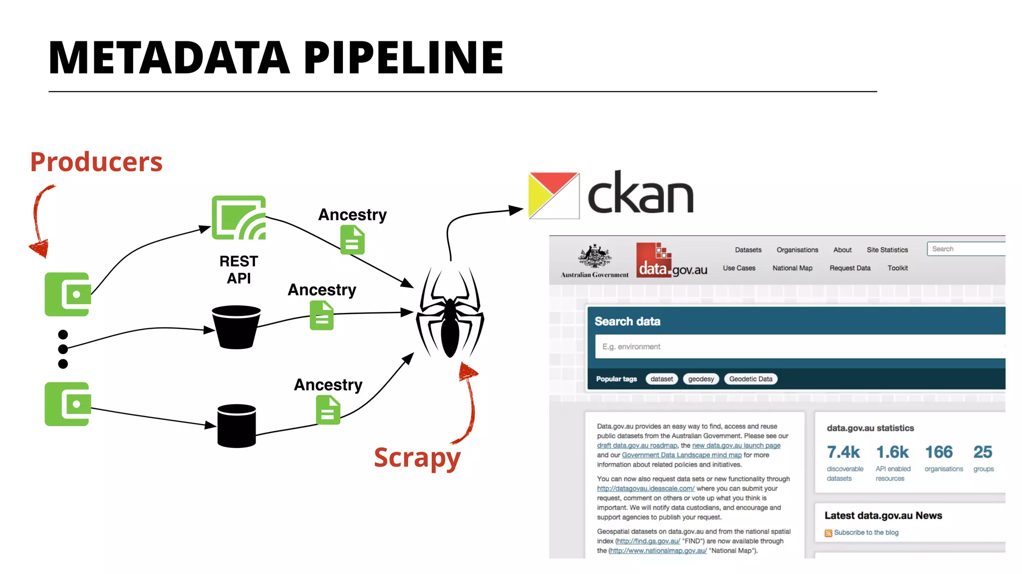 REST
API
Ancestry
Ancestry
Ancestry
METADATA PIPELINE
Producers
Scrapy
 