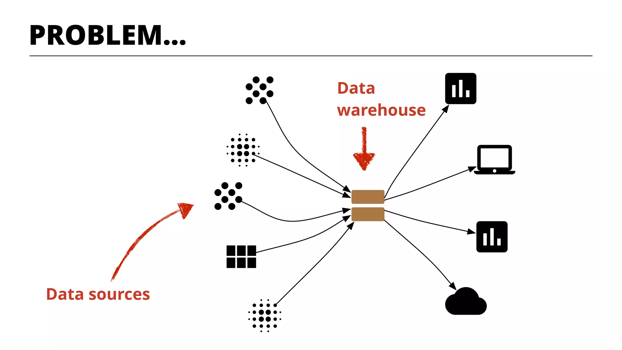 Data sources
Data
warehouse
PROBLEM…
 