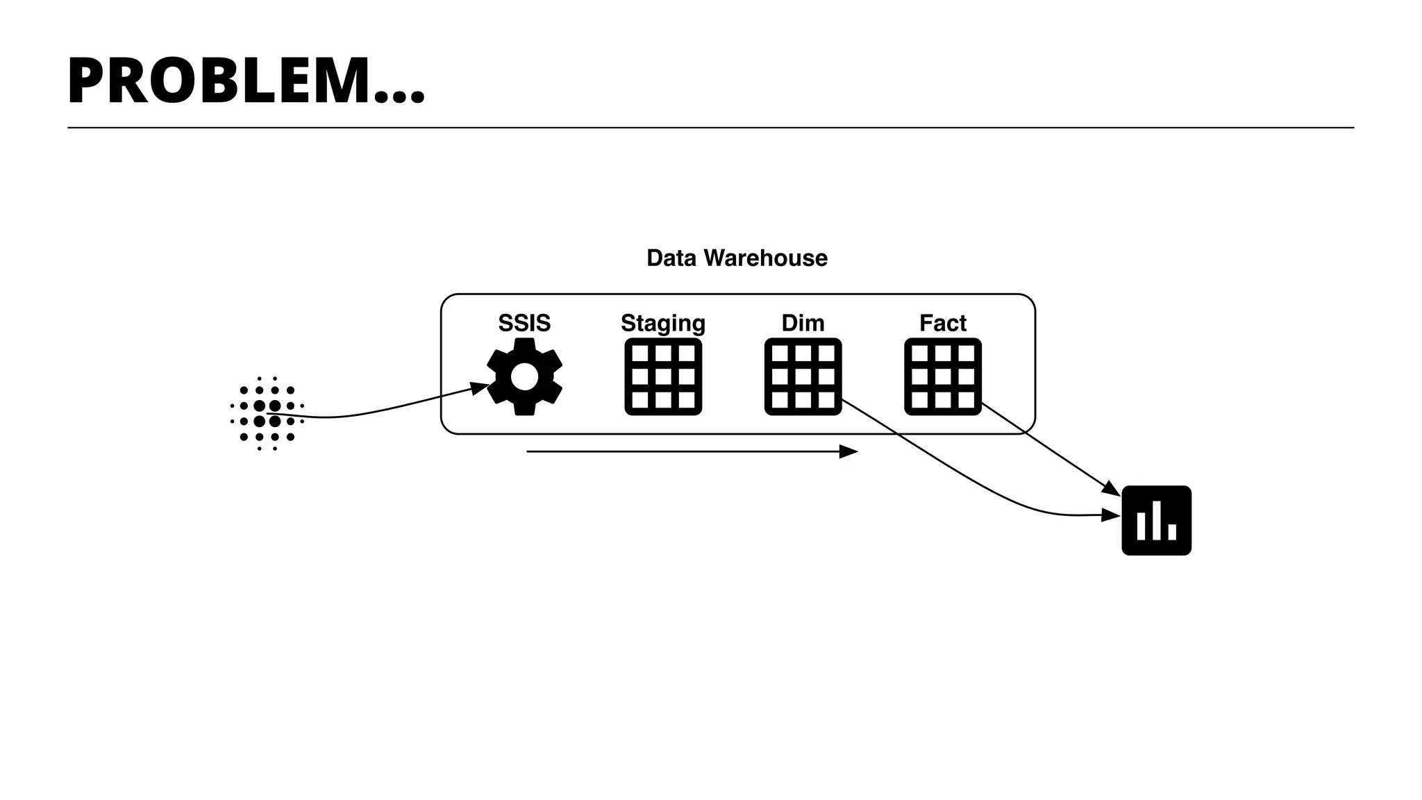 Data Warehouse
StagingSSIS Dim Fact
PROBLEM…
 