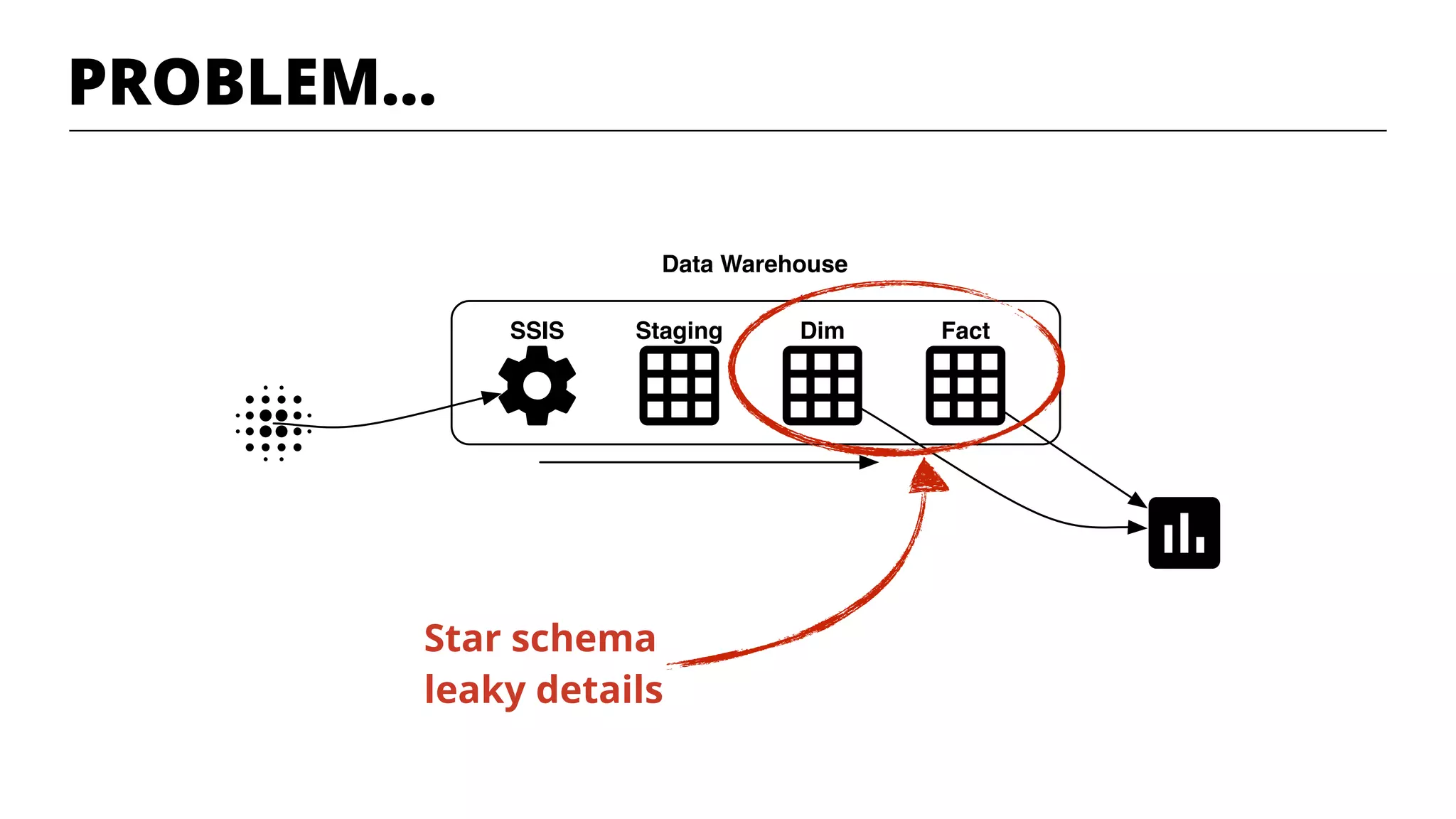 Data Warehouse
StagingSSIS Dim Fact
PROBLEM…
Star schema
leaky details
 