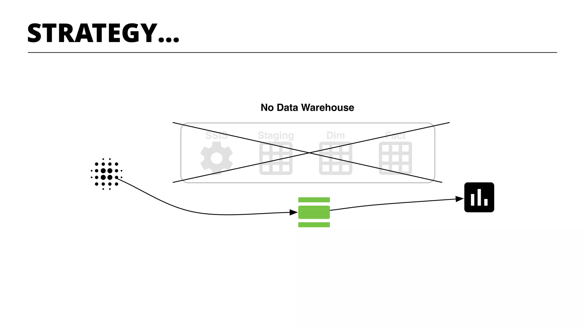 No Data Warehouse
StagingSSIS Dim Fact
STRATEGY…
 