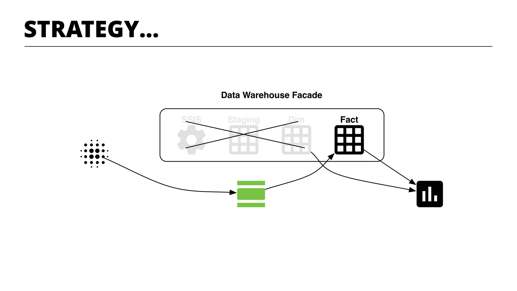 STRATEGY…
Data Warehouse Facade
StagingSSIS Dim Fact
 