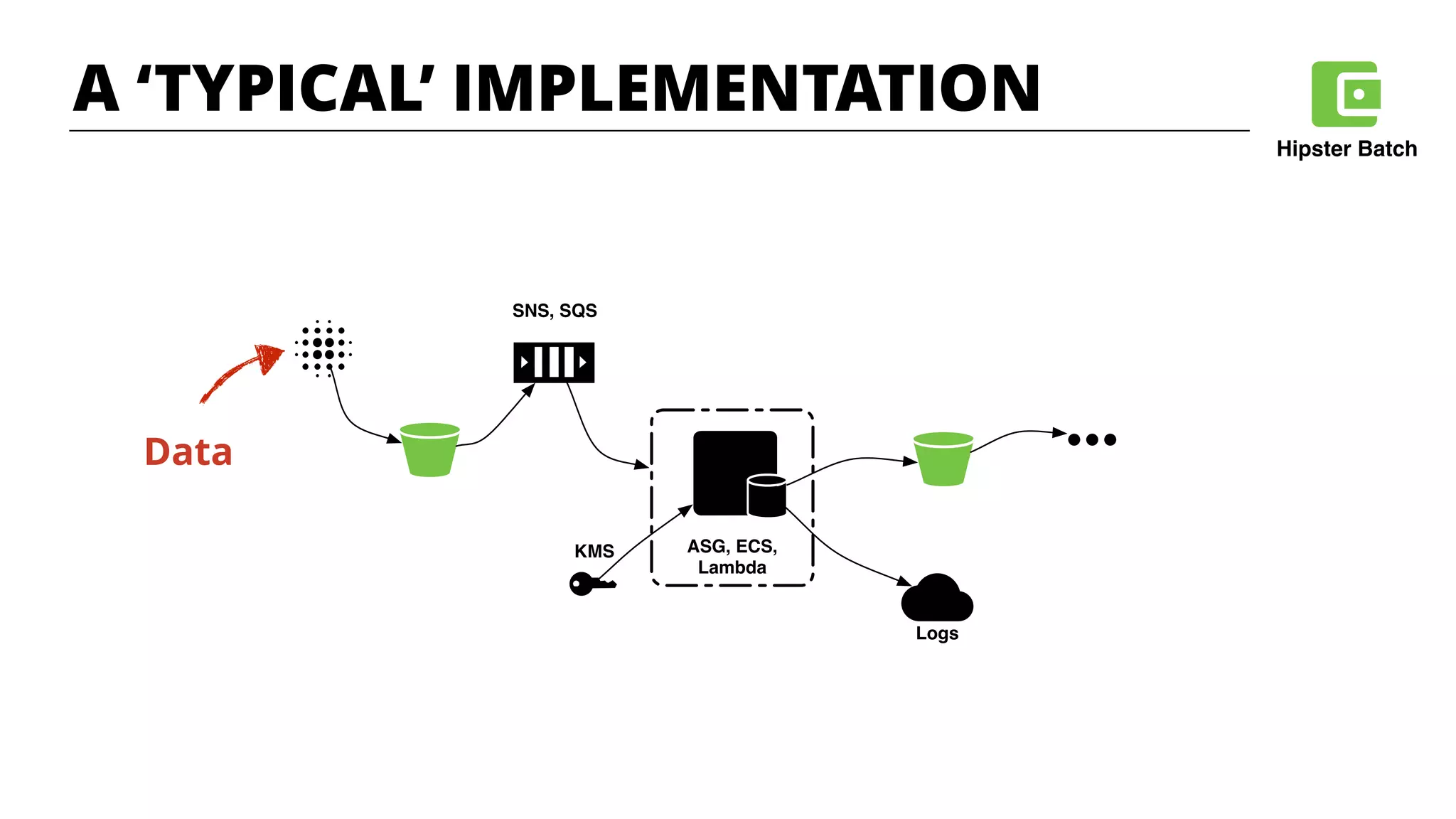 Logs
SNS, SQS
ASG, ECS,
Lambda
KMS
Data
A ‘TYPICAL’ IMPLEMENTATION
Hipster Batch
 