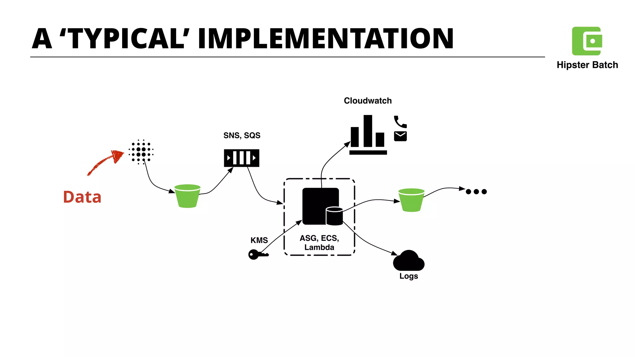 Logs
SNS, SQS
ASG, ECS,
Lambda
KMS
Cloudwatch
Data
A ‘TYPICAL’ IMPLEMENTATION
Hipster Batch
 