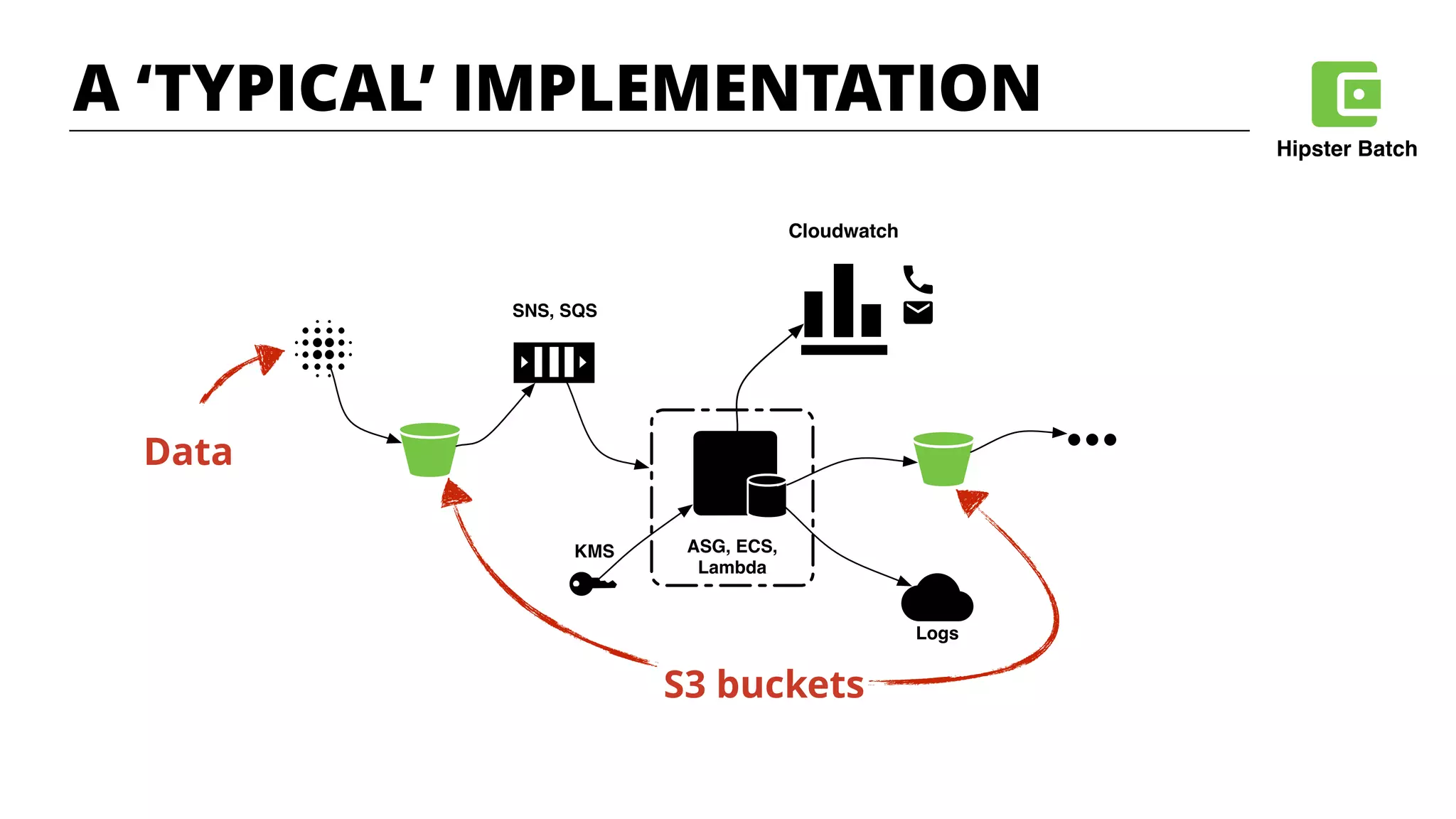 Logs
SNS, SQS
ASG, ECS,
Lambda
KMS
Cloudwatch
S3 buckets
Data
A ‘TYPICAL’ IMPLEMENTATION
Hipster Batch
 